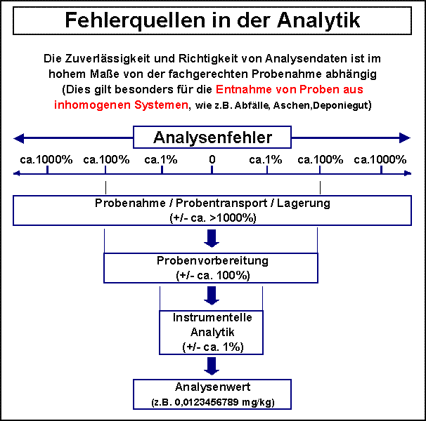 Fehlerquellen in der Analytik