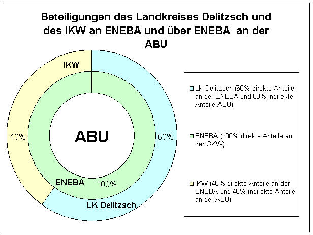 Beteiligungen an den KWD