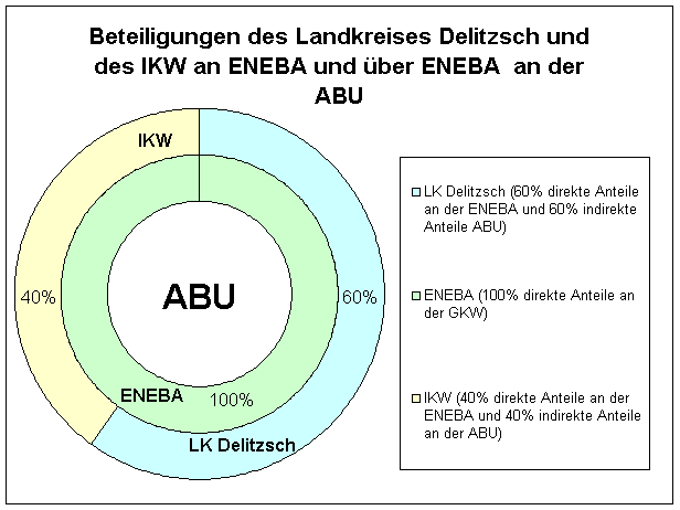 Beteiligungen an den KWD