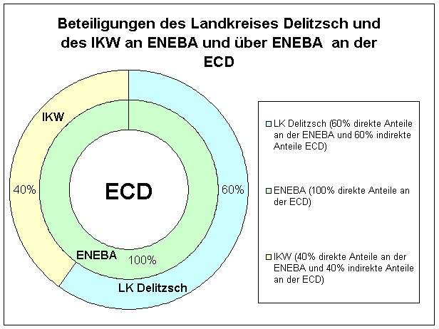Beteiligungen an den KWD