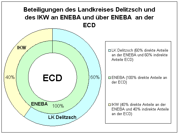 Beteiligungen an den KWD