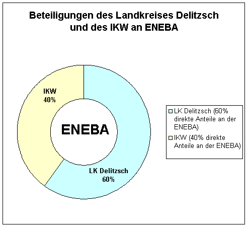 Beteiligungen an der ENEBA