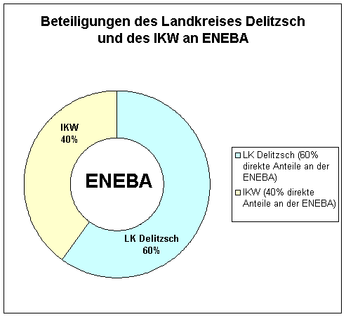 Beteiligungen an der ENEBA