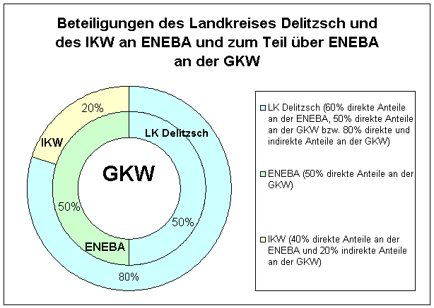 Beteiligungen an den KWD