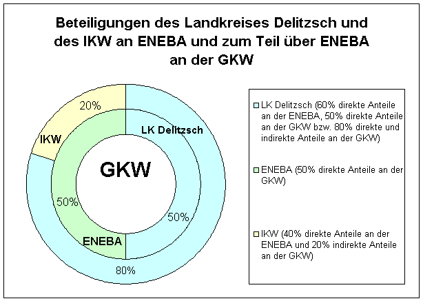 Beteiligungen an den KWD