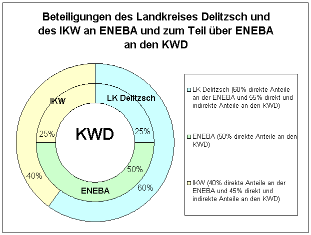 Beteiligungen an den KWD