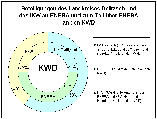 Beteiligungen an den KWD